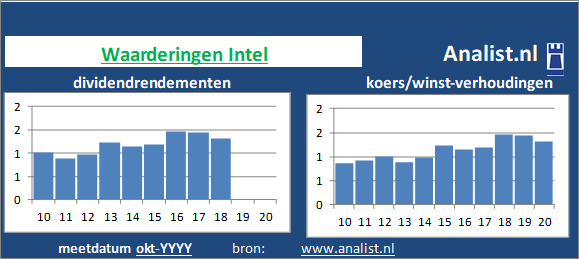 dividenden/><BR><p>Het Amerikaanse bedrijf  betaalde afgelopen 5 jaar dividenden uit. Vanaf 2015 ligt het gemiddelde dividendrendement op 1,3 procent. Over de periode 2015-2019 verhoogde Intel ieder jaar haar dividenden. Op basis van haar verhoogde dividenden kan Intel als het ware gezien worden als een dividendaristocraat. </p></p><p class=