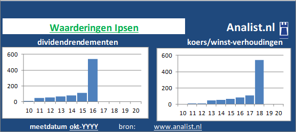 dividend/><BR><p>Het bedrijf  betaalde afgelopen 5 jaar dividenden uit. Over de afgelopen 5 jaar was het doorsnee dividendrendement 0,6 procent. </p>Op basis van de meeste klassieke beleggingstheorieën kan het aandeel van het het Franse bedrijf bedrijf als een beperkt dividend aandeel gezien worden. </p><p class=