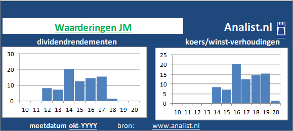 dividenden/><BR><p>JM betaalde afgelopen 5 jaar dividenden uit. Het doorsnee dividendrendement van het bedrijf over de afgelopen vijf jaar lag op 2 procent. </p></p><p class=