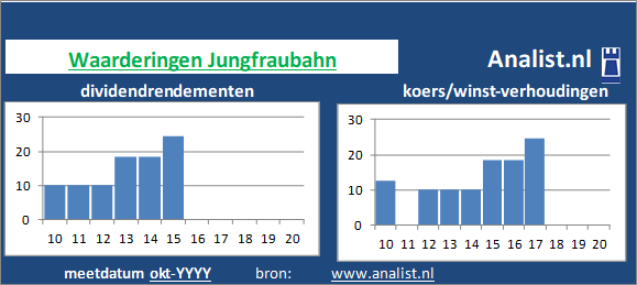 dividendrendement/><BR><p>Het bedrijf  keerde de voorbije vijf jaar dividenden uit. Het doorsnee dividendrendement van het bedrijf over de afgelopen vijf jaar lag op 3,3 procent. </p></p><p class=