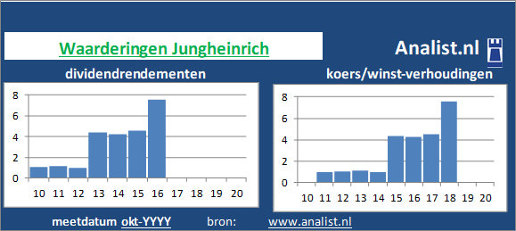 koerswinst/><BR><p>Het industriële bouwkundige bedrijf keerde in de afgelopen vijf jaar haar aandeelhouders geen dividenden uit. Sinds 2015 ligt het gemiddelde dividendrendement op 0,6 procent. </p></p><p class=