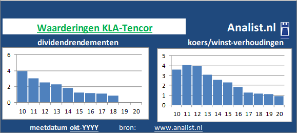 koerswinst/><BR><p>Het bedrijf  betaalde afgelopen 5 jaar dividenden uit. De afgelopen 5 jaar lag KLA-Tencor's dividendrendement op circa 1,3 procent per jaar. </p></p><p class=