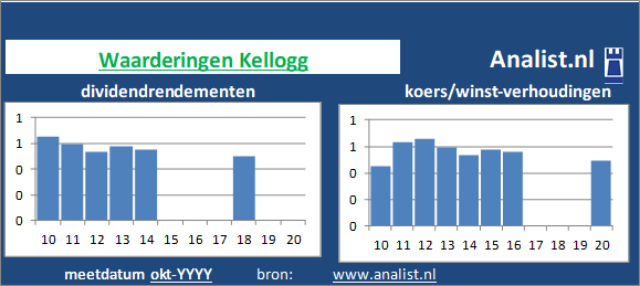 dividendrendement/><BR><p>Het voedingsbedrijf keerde de voorbije vijf jaar dividenden uit. Over de voorbije 5 jaar lag het dividendrendement op circa 3,2 procent. Over de periode 2015-2019 verhoogde Kellogg ieder jaar haar dividenden. Hierdoor kunnen we Kellogg als het ware een dividendaristocraat noemen. </p>Op basis van het dividend en de koers/winst-verhouding kunnen we het aandeel zijnde een beperkt dividend aandeel typeren. </p><p class=