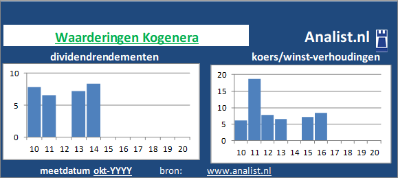 dividend/><BR><p>Het energiebedrijf keerde in de voorbije 5 jaar geen dividenden uit. Over de afgelopen 5 jaar was het doorsnee dividendrendement 10,4 procent. </p></p><p class=