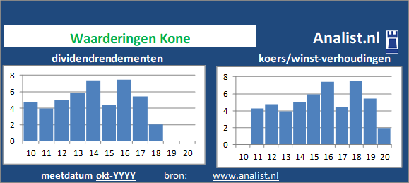 dividendrendement/><BR><p>Het bedrijf  betaalde afgelopen 5 jaar dividenden uit. Het doorsnee dividendrendement van het bedrijf over de periode 2015-2020 lag op 119,5 procent. </p></p><p class=