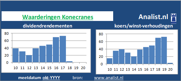 dividendrendement/><BR><p>Het industriële bouwkundige bedrijf betaalde afgelopen 5 jaar dividenden uit. Vanaf 2015 ligt het doorsnee dividendrendement op 0,5 procent. </p></p><p class=