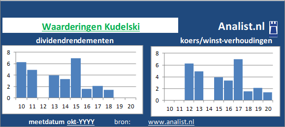 koerswinst/><BR><p>Het bedrijf keerde in de afgelopen vijf jaar haar aandeelhouders geen dividenden uit. Sinds 2015 ligt het gemiddelde dividendrendement op 2,1 procent. </p></p><p class=