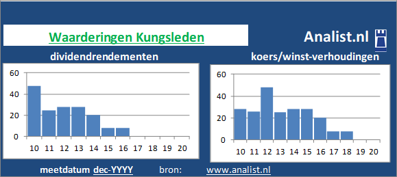 dividendrendement/><BR><p>Het Zweedse bedrijf keerde in de afgelopen vijf jaar haar aandeelhouders dividenden uit. Het gemiddelde dividendrendement van het bedrijf over de periode 2015-2020 bedroeg circa 7,3 procent. </p></p><p class=