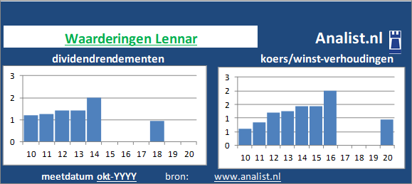 koerswinst/><BR><p>Het bouw- en infrabedrijf keerde vijf jaar haar aandeelhouders dividenden uit. 0,4 procent was het 5-jaars doorsnee dividendrendement. </p>Op basis van de meeste klassieke beleggingstheorieën kan het aandeel van het het Amerikaanse bedrijf bedrijf als een beperkt dividend aandeel gezien worden. </p><p class=