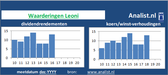 dividendrendement/><BR><p>Het kabelbedrijf betaalde in de voorbije vijf jaar geen dividenden uit. </p>Beleggers betaalden midden 0 maal het resultaat per aandeel. </p><p class=