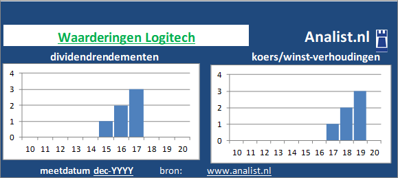 dividendrendement/><BR><p>De producent van hardware keerde in de voorbije vijf jaar haar aandeelhouders geen dividenden uit. Het doorsnee dividendrendement van het aandeel over de periode 2015-2020 lag op 0,4 procent. </p>De koers/winst-verhouding van de producent van hardware lag midden 2020 op 25. </p><p class=