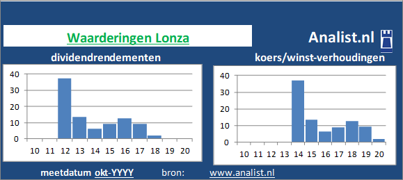 dividendrendement/><BR><p>Het chemiebedrijf keerde de voorbije vijf jaar dividenden uit. Gemiddeld leverde het aandeel Lonza over de afgelopen 5 jaar een dividendrendement op van 70,7 procent op. </p>Op de markt werd medio 26 keer de winst per aandeel voor het aandeel betaald. </p><p class=