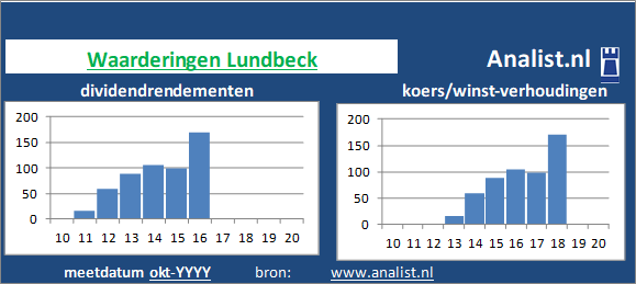 dividenden/><BR><p>Het aandeel  keerde in de voorbije vijf jaar haar aandeelhouders geen dividenden uit. Vanaf 2015 ligt het doorsnee dividendrendement op 7,1 procent. </p>Door het divdend en de koers/winst-verhouding kunnen we het aandeel een beperkt dividend glamouraandeel noemen.	</p><p class=