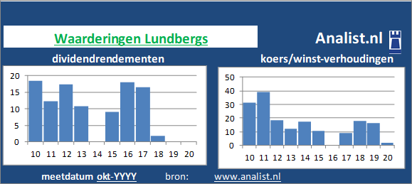 dividendrendement/><BR><p>Het bedrijf  keerde in de afgelopen vijf jaar haar aandeelhouders geen dividenden uit. Het doorsnee dividendrendement van het aandeel over de periode 2015-2020 lag op 0,3 procent. </p></p><p class=