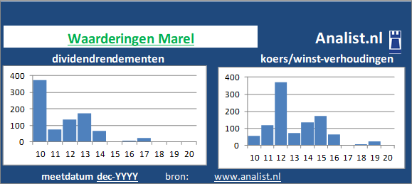 dividenden/><BR><p>Het aandeel  keerde in de afgelopen vijf jaar haar aandeelhouders geen dividenden uit. </p>Op basis van haar koers/winst-verhouding en het afwezige dividend kan het aandeel gezien worden als een dividendloos glamouraandeel. </p><p class=