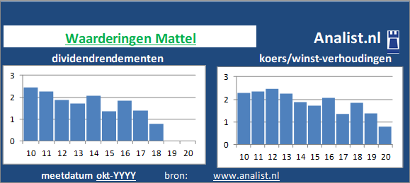 koerswinst/><BR><p>Mattel keerde in de voorbije 5 jaar geen dividenden uit. Over de afgelopen 5 jaar was het doorsnee dividendrendement 0,8 procent. </p>Op de markt werd medio 5 keer de winst per aandeel voor het aandeel betaald. </p><p class=