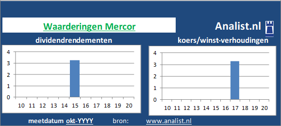 dividend/><BR><p>Het Poolse bedrijf  keerde in de afgelopen vijf jaar haar aandeelhouders geen dividenden uit. </p>Volgens de klassieke beleggingstheorie zou het aandeel zodoende een beperkt dividend aandeel genoemd worden. </p><p class=