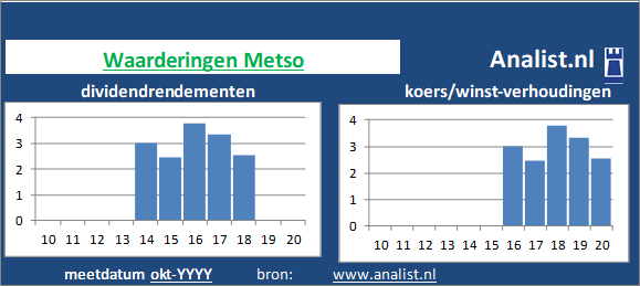 koerswinst/><BR>Op basis van het  dividend en de koers/winst-verhouding kunnen we het aandeel als een beperkt dividend waardeaandeel typeren. </p><p class=