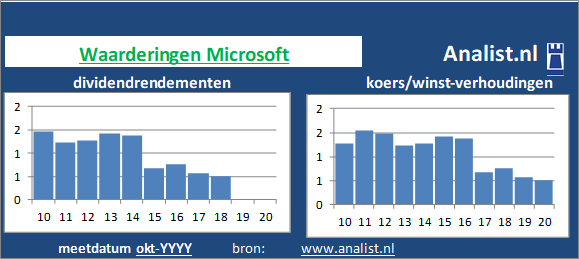 dividenden/><BR><p>Het aandeel  keerde in de afgelopen vijf jaar haar aandeelhouders dividenden uit. Gemiddeld leverde het aandeel Microsoft over de afgelopen 5 jaar een dividendrendement van 0,8 procent per jaar op. </p>Gezien de koers/winst-verhouding en het dividend kan het aandeel als een beperkt dividend aandeel getypeerd worden. </p><p class=