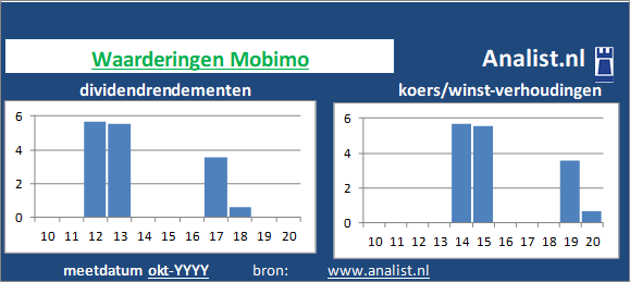dividenden/><BR><p>Het vastgoedconcern keerde vijf jaar haar aandeelhouders dividenden uit. Over de voorbije 5 jaar lag het dividendrendement op circa 41,9 procent. </p>Op basis van het  dividend en de koers/winst-verhouding kunnen we het aandeel als een beperkt dividend glamouraandeel typeren. </p><p class=