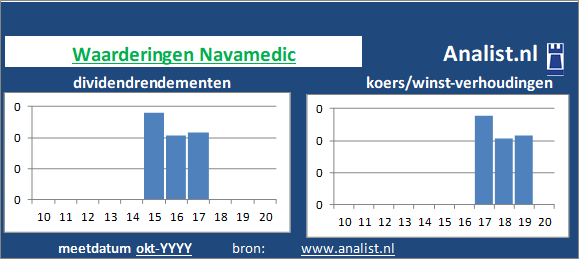 dividendrendement/><BR><p>Het aandeel  betaalde in de voorbije vijf jaar geen dividenden uit. </p>De koers/winst-verhouding van de farmaceut lag midden 2020 op -7480. </p><p class=