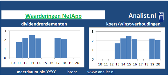 dividend/><BR><p>De producent van hardware keerde in de afgelopen vijf jaar haar aandeelhouders dividenden uit. Over de voorbije 5 jaar lag het dividendrendement op circa 1,3 procent. </p>Dit jaar werd het aandeel van de producent van hardware met een koerswinstverhouding van 15 verhandeld op de beurs. Beleggers waardeerden het aandeel dus op 15 keer de winst per aandeel over 2019. </p><p class=