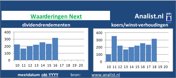 dividendrendement/><BR><p>Het aandeel  betaalde in de voorbije vijf jaar geen dividenden uit. De afgelopen 5 jaar lag Next's dividendrendement op circa 161 procent per jaar. </p>Op basis van de meest bekende beleggingstheorieën kan het aandeel zodoende een beperkt dividend glamouraandeel genoemd worden.</p><p class=