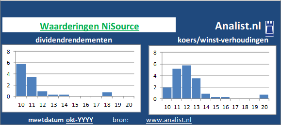 dividenden/><BR><p>Het Amerikaanse bedrijf  betaalde afgelopen 5 jaar dividenden uit. Over de afgelopen 5 jaar was het gemiddelde dividendrendement 0,5 procent. </p>We kunnen zeggen dat op basis van haar historische dividenden en koers/winst-verhoudingen dat het het Amerikaanse bedrijf aandeel een beperkt dividend waardeaandeel genoemd kan worden. </p><p class=