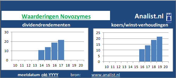 dividenden/><BR><p>Het chemiebedrijf keerde vijf jaar haar aandeelhouders dividenden uit. Het doorsnee dividendrendement van het aandeel over de periode 2015-2020 lag op 0,7 procent. </p></p><p class=