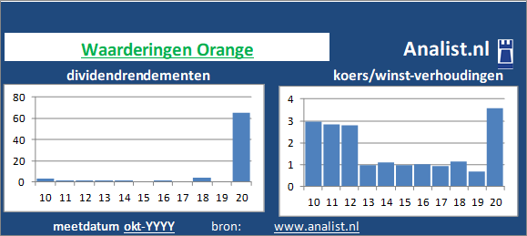 dividendrendement/><BR><p>Het bedrijf  betaalde afgelopen 5 jaar dividenden uit. Het doorsnee dividendrendement van het aandeel over de periode 2015-2020 lag op 1,5 procent. </p>Beleggers betaalden midden 2020 9 keer de winst per aandeel. </p><p class=