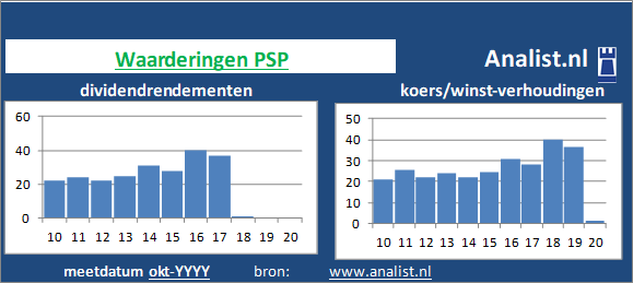 dividenden/><BR><p>Het bedrijf  keerde vijf jaar haar aandeelhouders dividenden uit. Over de voorbije 5 jaar lag het dividendrendement op circa 1,6 procent. </p></p><p class=