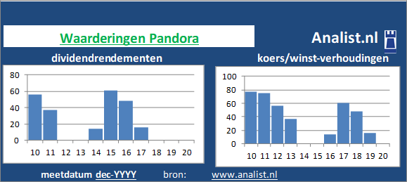 koerswinst/><BR><p>Het Deense bedrijf  betaalde afgelopen 5 jaar dividenden uit. 1 procent was het 5-jaars gemiddelde dividendrendement. </p>Dit jaar werd het aandeel van het bedrijf dat persoonlijke goederen produceert met een koerswinstverhouding van 566 verhandeld op de beurs. Beleggers waardeerden het aandeel dus op 566 keer de winst per aandeel over 2019. </p><p class=