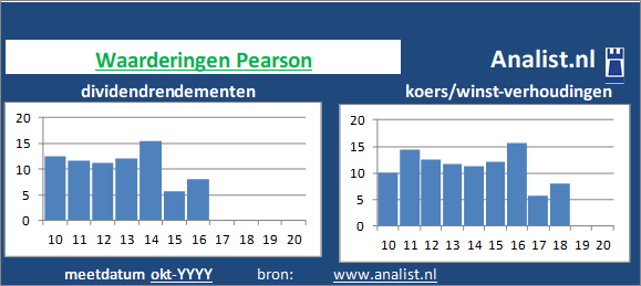 dividenden/><BR><p>Het bedrijf  keerde in de afgelopen vijf jaar haar aandeelhouders geen dividenden uit. Het gemiddelde dividendrendement van het bedrijf over de periode 2015-2020 lag op 5,9 procent. </p></p><p class=