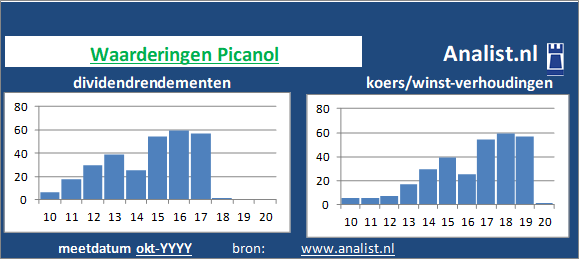 koerswinst/><BR><p>Het Belgische bedrijf  keerde in de voorbije 5 jaar geen dividenden uit. Over de voorbije 5 jaar lag het dividendrendement op circa 0,1 procent. </p>De koers/winst-verhouding lag midden 2020 op 48. </p><p class=