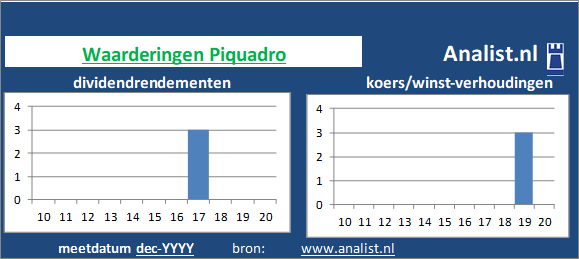 dividendrendement/><BR><p>Het bedrijf  keerde in de voorbije 5 jaar geen dividenden uit. Het doorsnee dividendrendement van het aandeel over de periode 2015-2020 lag op 0,1 procent. </p>Het aandeel zouden we op basis van het dividendrendement en de koers/winst-verhouding een dividendloos aandeel kunnen noemen. </p><p class=