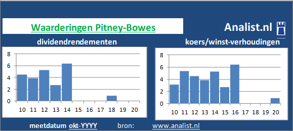 koerswinst/><BR><p>Het bedrijf  betaalde afgelopen 5 jaar dividenden uit. 1,1 procent was het 5-jaars doorsnee dividendrendement. </p></p><p class=