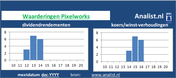 koerswinst/><BR><p>De producent van halfgeleiders keerde in de voorbije 5 jaar geen dividenden uit. </p>Op basis van het afwezige dividend en de koers/winst-verhouding kunnen we het aandeel zijnde een dividendloos waardeaandeel typeren. </p><p class=