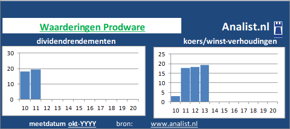 dividendrendement/><BR><p>Het bedrijf  keerde in de voorbije vijf jaar haar aandeelhouders geen dividenden uit. Over de afgelopen 5 jaar was het doorsnee dividendrendement 0,2 procent. </p></p><p class=
