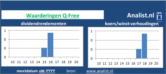 dividendrendement/><BR><p>Het Noorse bedrijf  keerde in de voorbije 5 jaar geen dividenden uit. </p>We kunnen zeggen dat het aandeel op basis van haar historische dividendrendementen en koers/winst-verhoudingen als een dividendloos glamouraandeel getypeerd kan worden. </p><p class=