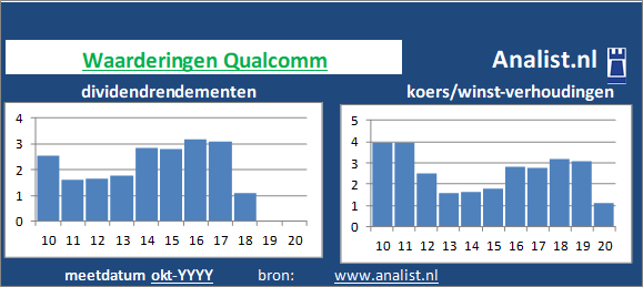 dividenden/><BR><p>Het aandeel  betaalde afgelopen 5 jaar dividenden uit. Vanaf 2015 ligt het gemiddelde dividendrendement op 2,6 procent. Qualcomm verhoogde de afgelopen 5 jaar ieder jaar haar dividend. Op basis van de keer op keer verhoogde dividendbetalingen kan het aandeel Qualcomm een dividendaristocraat genoemd worden. </p></p><p class=