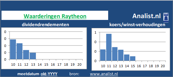 dividend/><BR>De koers/winst-verhouding lag midden 2020 op 5. </p><p class=