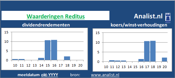 dividenden/><BR><p>Het Portugese bedrijf  keerde in de afgelopen vijf jaar haar aandeelhouders geen dividenden uit. </p></p><p class=