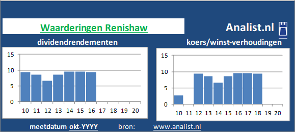 dividendrendement/><BR><p>Het bedrijf  keerde in de voorbije 5 jaar geen dividenden uit. 39,7 procent was het 5-jaars doorsnee dividendrendement. </p>Door het divdend en de koers/winst-verhouding kunnen we het aandeel een beperkt dividend glamouraandeel noemen.	</p><p class=