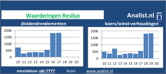 koerswinst/><BR><p>Het aandeel  betaalde afgelopen 5 jaar dividenden uit. Het gemiddelde dividendrendement van het bedrijf over de periode 2015-2020 bedroeg circa 906,7 procent. </p></p><p class=