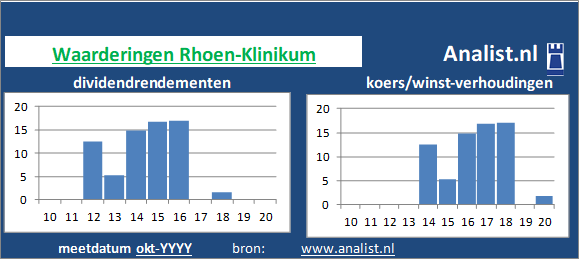 koerswinst/><BR><p>Het Duitse bedrijf  keerde in de voorbije 5 jaar geen dividenden uit. Het doorsnee dividendrendement van het bedrijf over de periode 2015-2020 lag op 0,9 procent. </p></p><p class=