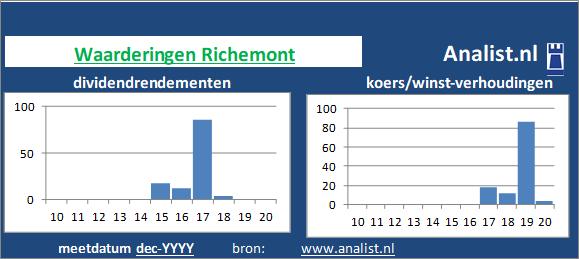 koerswinst/><BR><p>Het Zwitserse bedrijf  keerde vijf jaar haar aandeelhouders dividenden uit. Het gemiddelde dividendrendement van het bedrijf over de periode 2015-2020 lag op 1 procent. </p>Per aandeel werd midden 2020 rond de 2 maal het resultaat per aandeel betaald. </p><p class=