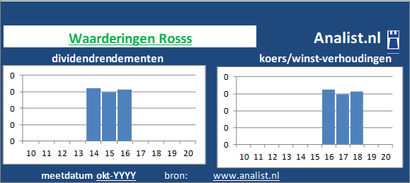 koerswinst/><BR><p>Het bedrijf  keerde in de afgelopen vijf jaar haar aandeelhouders geen dividenden uit. </p>Het transport-logistieke bedrijf noteerde in de zomer van 2020 met een koers/winst-verhouding van -1. De markt waardeerde 1 aandeel dus op -1 keer de winst per aandeel van 2019. </p><p class=