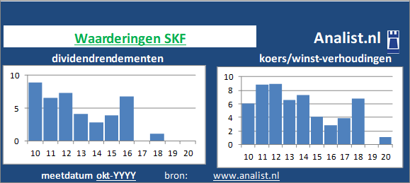 dividendrendement/><BR><p>Het bedrijf  keerde vijf jaar haar aandeelhouders dividenden uit. De afgelopen 5 jaar lag SKF's dividendrendement op circa 247,5 procent per jaar. </p>Gezien de koers/winst-verhouding en het dividend kan het aandeel als een beperkt dividend aandeel getypeerd worden. </p><p class=