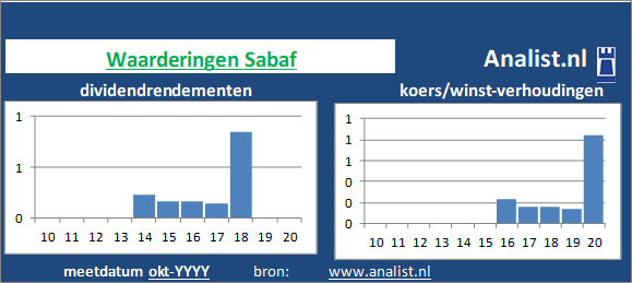 dividenden/><BR><p>De producent van huishoudelijke producten keerde in de voorbije 5 jaar geen dividenden uit. Gemeten vanaf 2015 was het gemiddelde dividendrendement 0,8 procent. </p>We kunnen zeggen dat op basis van haar historische dividenden en koers/winst-verhoudingen dat het  aandeel Sabaf een  dividendloos glamouraandeel genoemd kan worden. </p><p class=