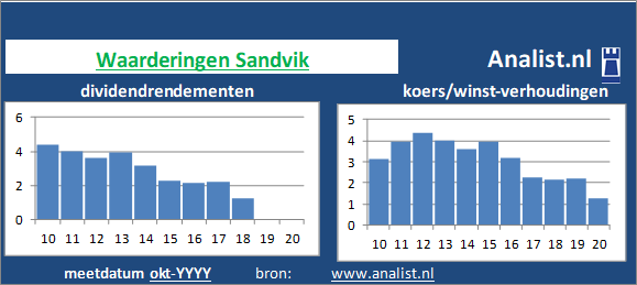 koerswinst/><BR><p>Het aandeel  keerde in de voorbije 5 jaar geen dividenden uit. Gemiddeld leverde het aandeel Sandvik over de afgelopen 5 jaar een dividendrendement van 2,9 procent per jaar op. </p>We kunnen zeggen dat op basis van haar historische dividenden en koers/winst-verhoudingen dat het  aandeel Sandvik een  beperkt dividend waardeaandeel genoemd kan worden. </p><p class=